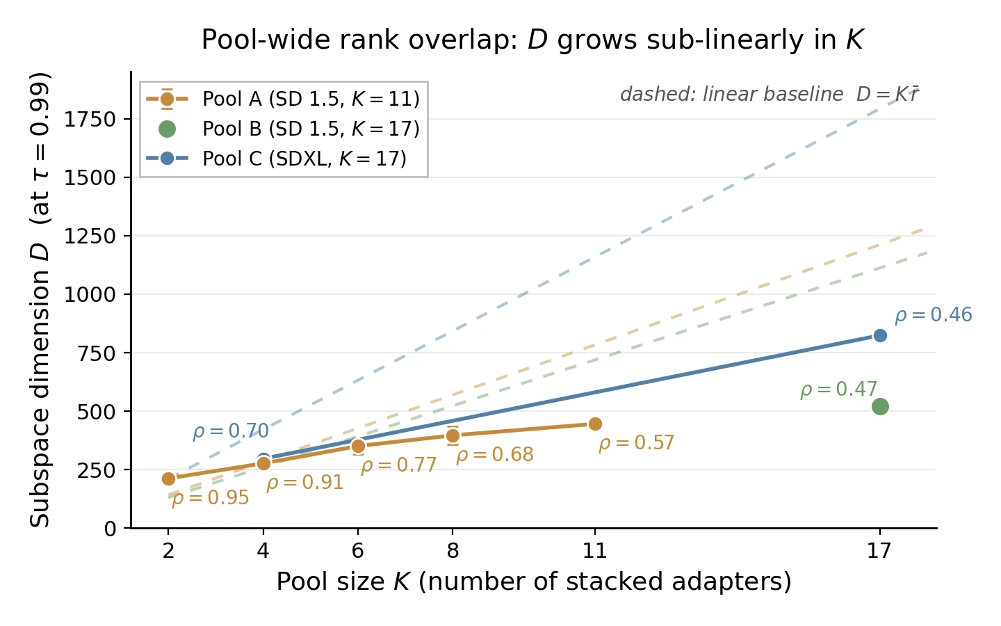 Subspace dimension D against pool size K