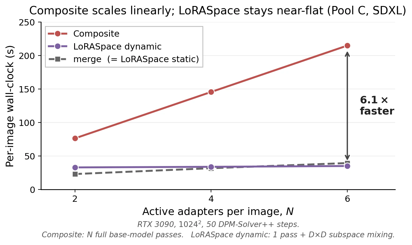 Per-image time against number of active LoRAs
